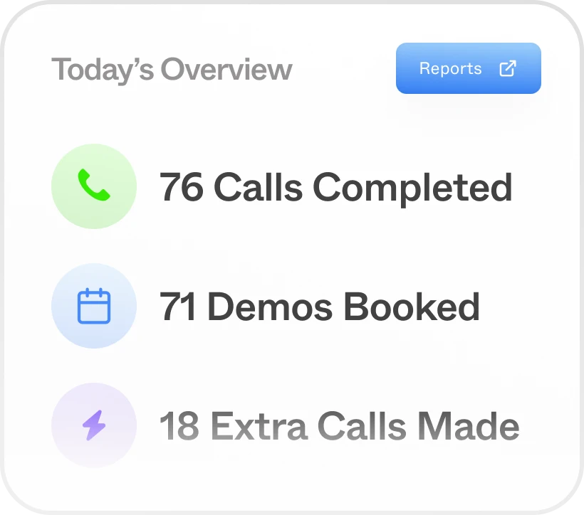 Product Screenshot, shows today's overview: 76 calls completed, 71 demos booked, 18 extra calls made